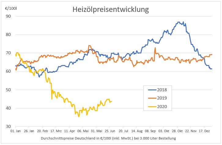 EU-Daten: Heizöl in Deutschland vergleichsweise günstig - WELT