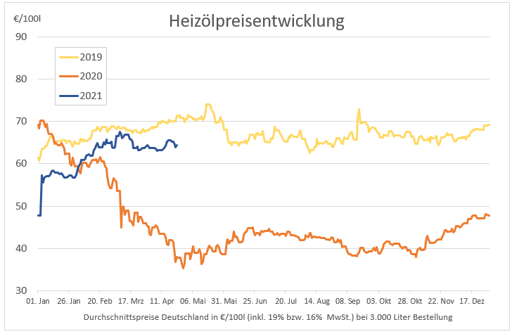 Preisstatistik: Heizöl in dieser Woche leicht gesunken – Ludwig