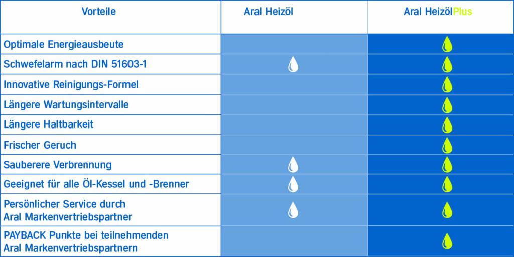 Vergleich Aral Heizöl und Aral Heizöl Plus Vorteile