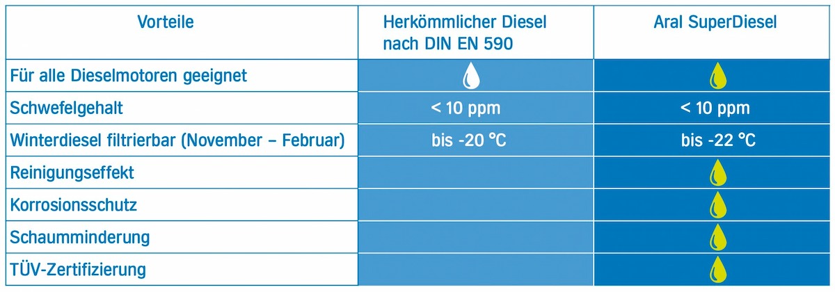 Vergleichstabelle Diesel und Aral SuperDiesel Vorteile