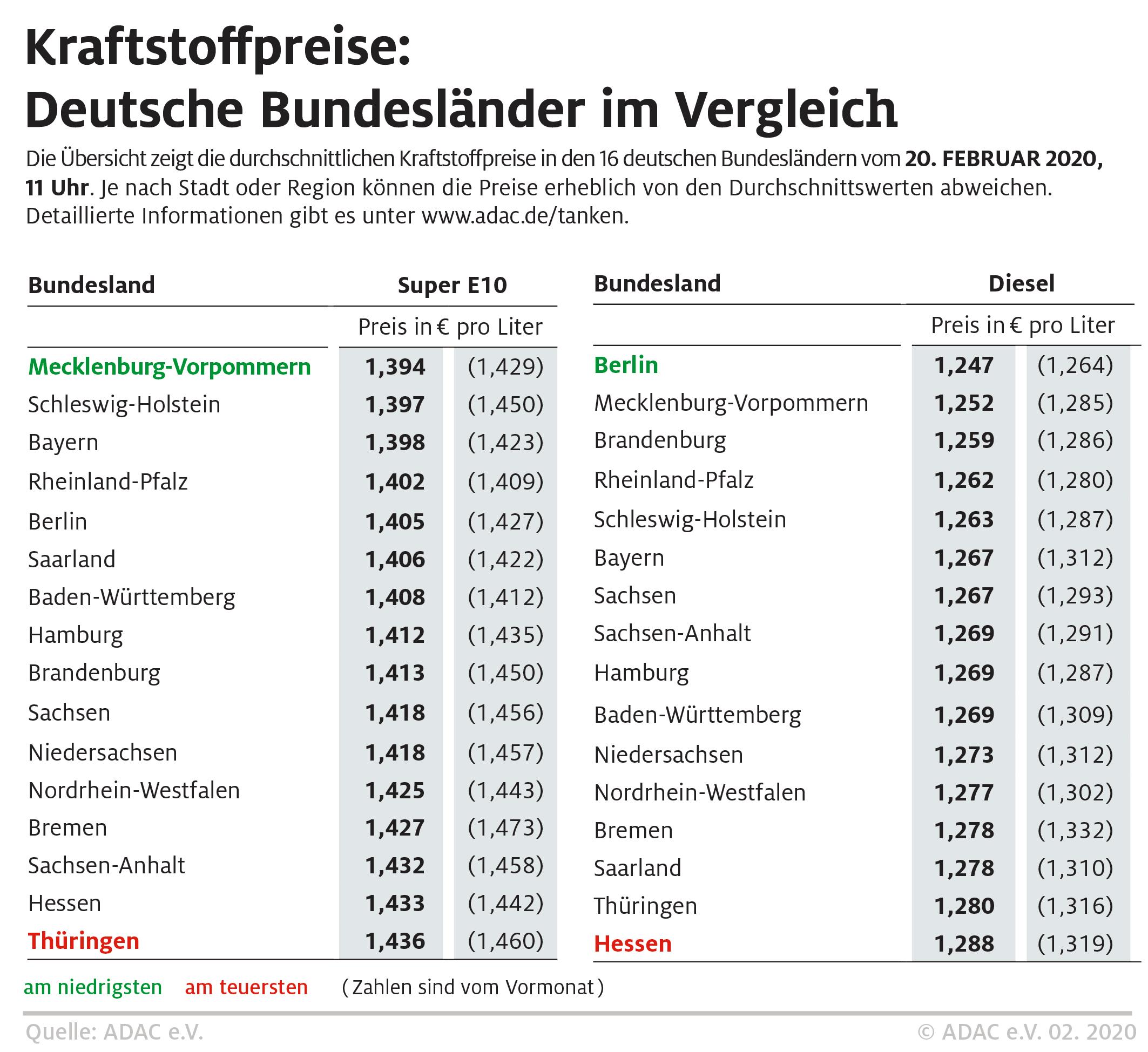 Benzin in Norddeutschland am günstigsten – Hessen und Thüringen