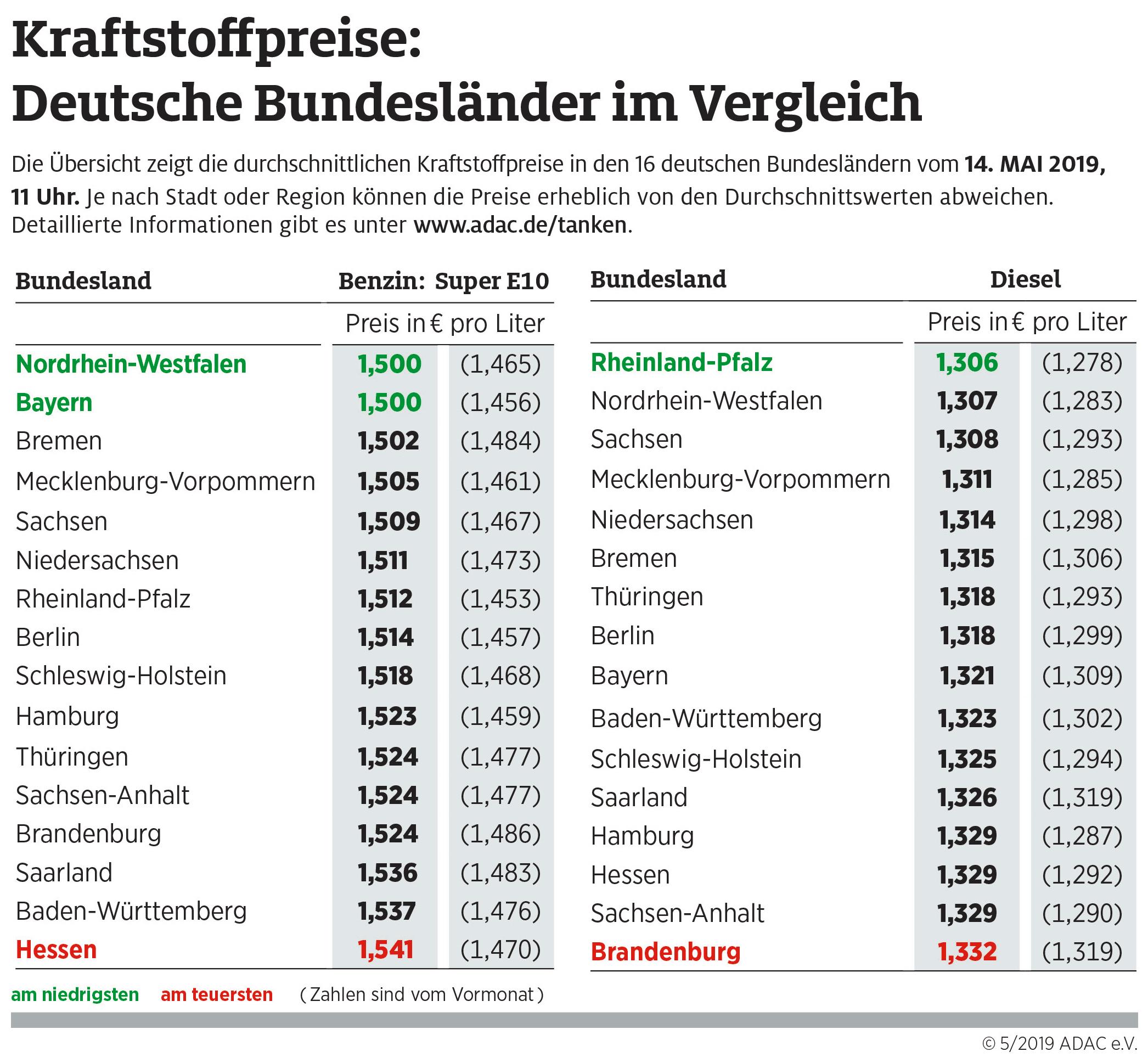 Tanken in Nordrhein-Westfalen besonders günstig – Insgesamt aber  gestiegenes Preisniveau – Ludwig Dalacker & Sohn GmbH & Co. KG